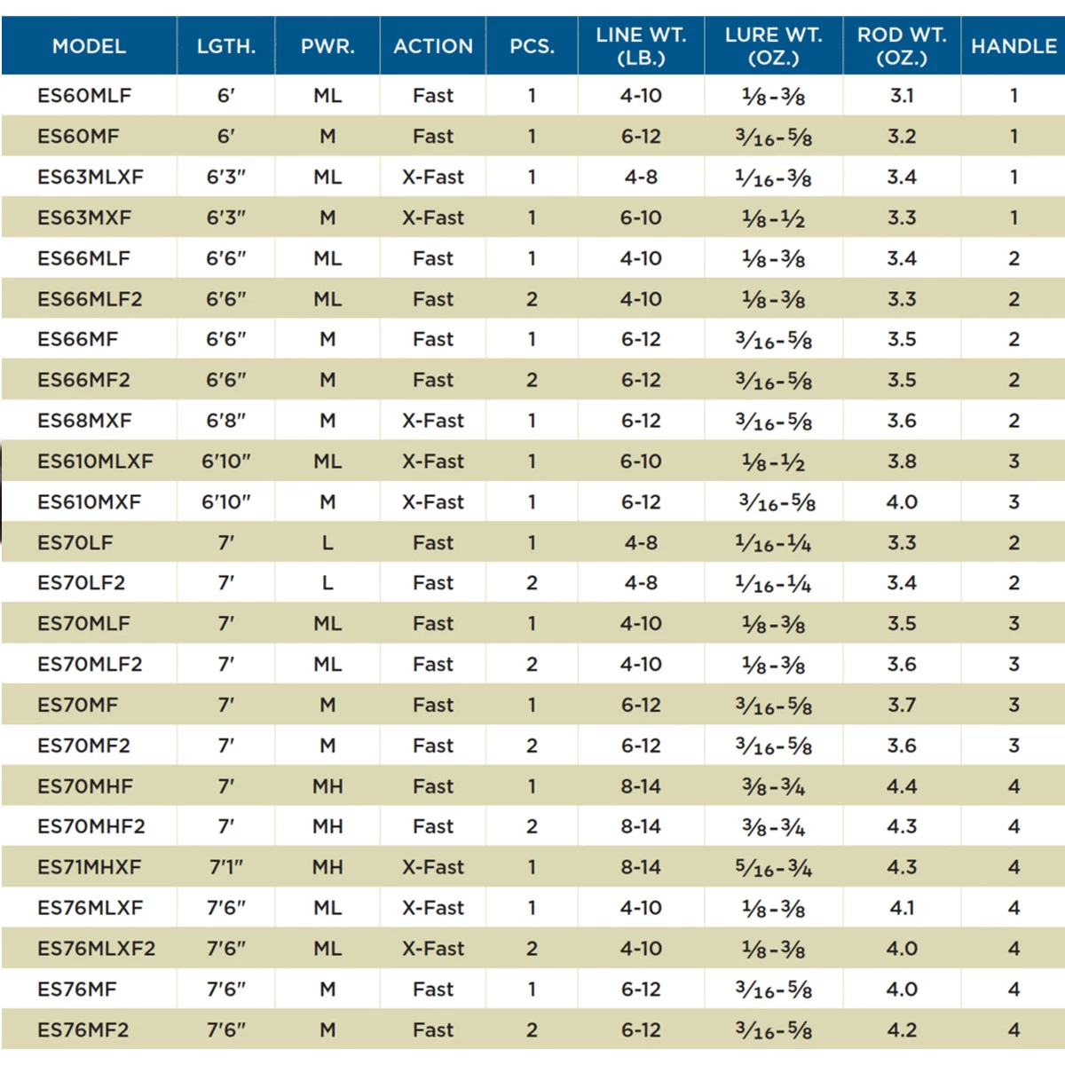 St. Croix St Croix Legend Elite Spinning 76 MLXF2 5 St. Croix St Croix Legend Elite Spinning 76 MLXF2 - Afbeelding 3